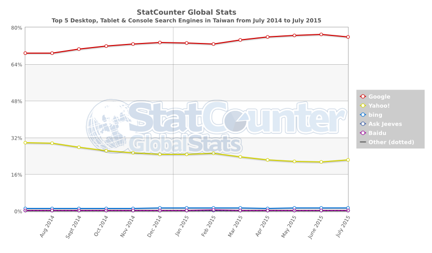 StatCounter search engine TW monthly 201407 201507