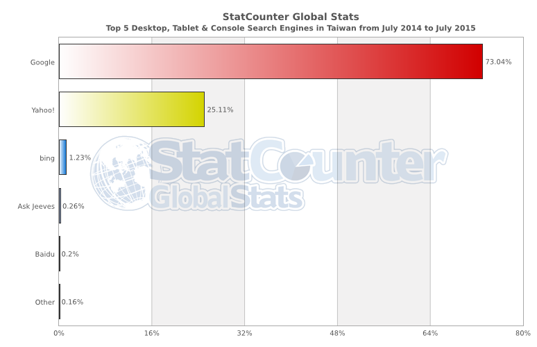 StatCounter search engine TW monthly 201407 201507 bar